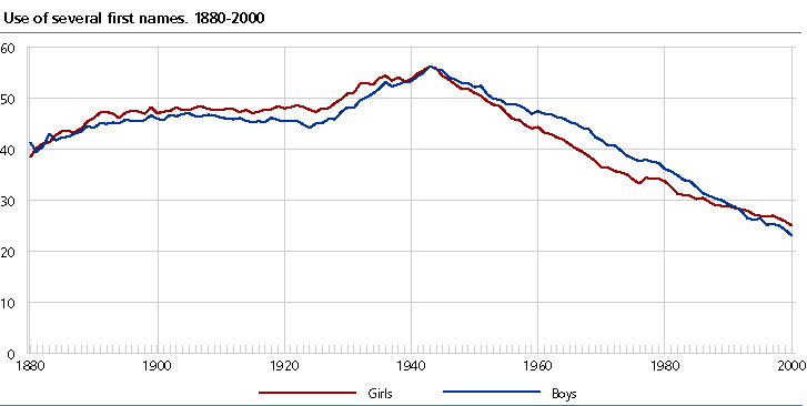  Use of several first names. 1870-2000