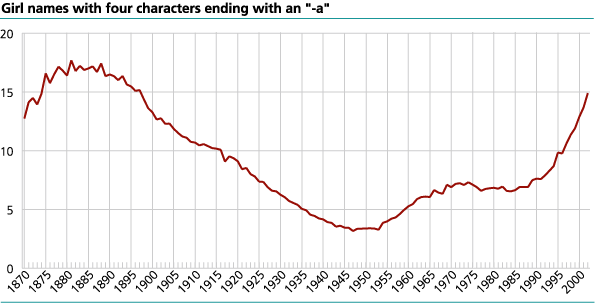 Girl's names with four letters ending with and 'A'