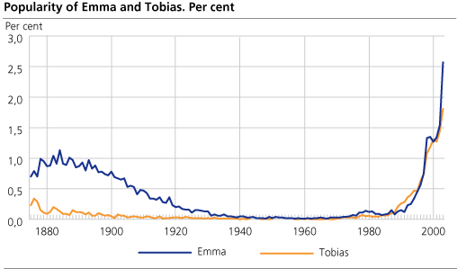 Popularity of Emma and Tobias. Percent
