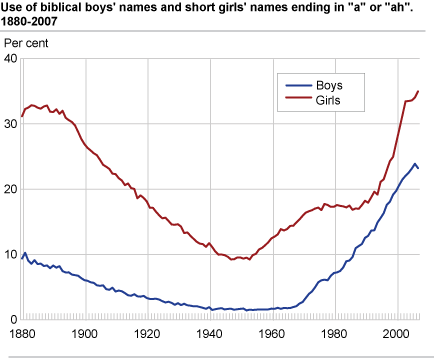 Use of biblical boys' names and short girls' names ending in 'a' or 'ah'