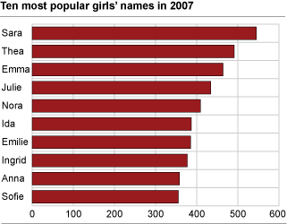Ten most popular girls’ names in 2007
