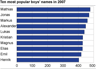 Ten most popular boys’ names in 2007