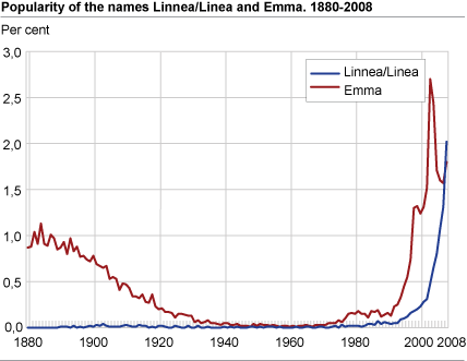 Popularity of the names Linnea/Linea and Emma. 1880-2008