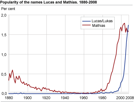 Popularity of the names Lucas and Mathias. 1880-2008