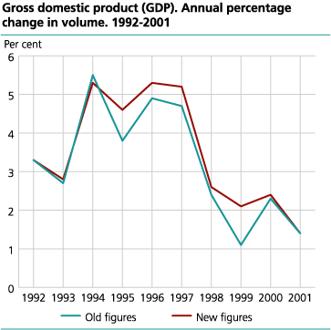 GDP. Annual volume growth in per cent