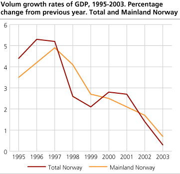 Volume growth rates of GDP 1995-2003. Percentage change from previous year. Total and Mainland Norway