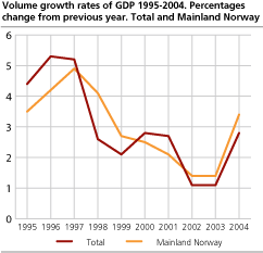 Volume growth rates of GDP 1995-2004. Percentages change from previous year. Total and Mainland Norway 