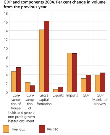 GDP and components 2004. Per cent change in volume from the previous year