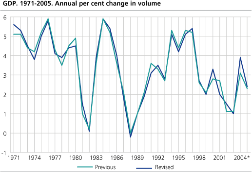 GDP. Annual per cent change in volume. 1971-2005