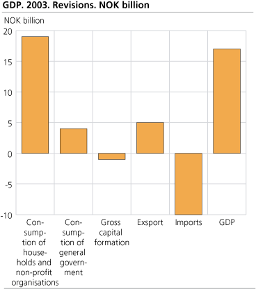 GDP and components. 2003. Revisions. NOK billion