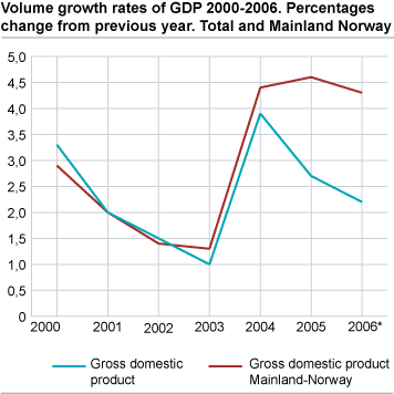 Volume growth rates of GDP 2000-2006. Percentage change from previous year. Total and Mainland Norway.