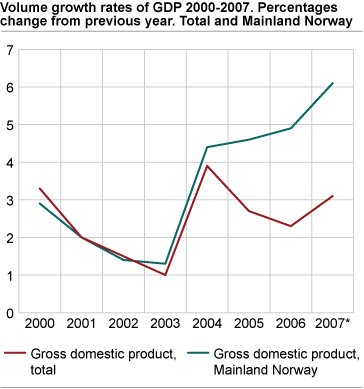 Volume growth rates of GDP 2000-2007. Percentage change from previous year. Total and Mainland Norway
