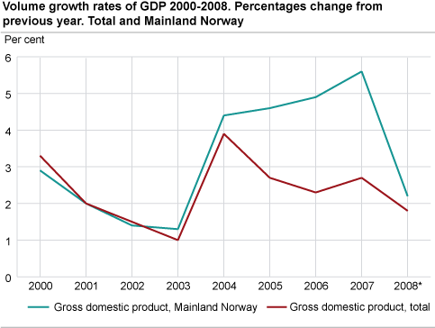 Volume growth rates of GDP 2000-2008. Percentage change from previous year. Total and Mainland Norway.