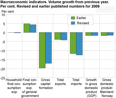 Macroeconomic indicators. Volume growth from previous year. Per cent. Revised and previously published figures for 2009