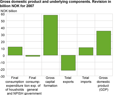 Gross domestic product and underlying components. Revision in NOK billion for 2007