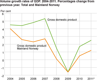 Volume growth rates of GDP 2003-2011. Percentages change from previous year. Total and mainland Norway