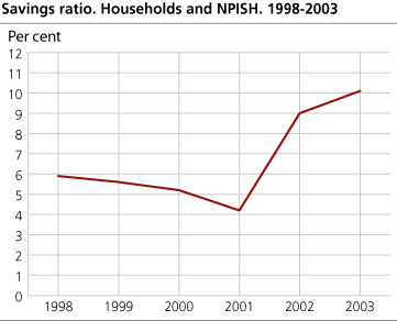 Savings ratio. Households and NPISH. 1998-2003