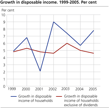 Growth in disposable income. 1999-2005. Per cent