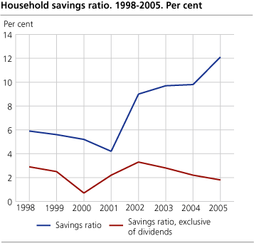 Household savings ratio