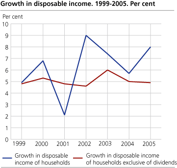 Growth in disposable income, per cent