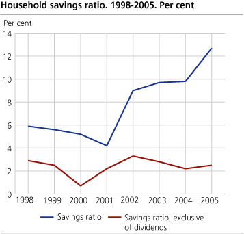 Household savings ratio