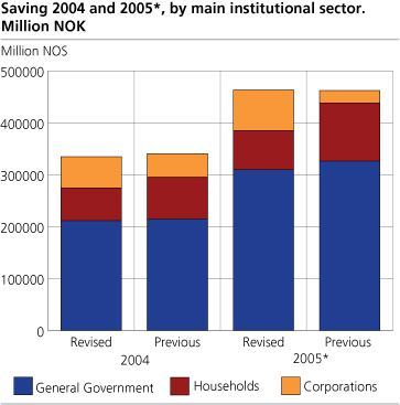 Saving 2004 and 2005*, by main institutional sector. Million NOK