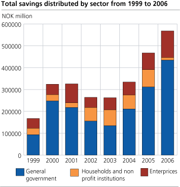 Total savings distributed by sector from 1999 to 2006 