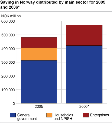 Saving in Norway distributed by main sector for 2005 and 2006 