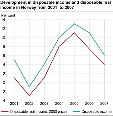 The development in disposable income and disposable real income in Norway. 2001- 2007