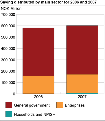 Savings distributed by main sector for 2006 and 2007