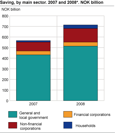 Sparing i Norge, fordelt på sektor, 2007 og 2008* [Saving, by main sectors, 2007 and 2008*]