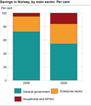Savings in Norway by main sector, per cent