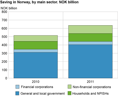Saving, by main sector, 2009* and 2010*
