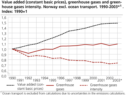 Value added (constant basic prices), greenhouse gases and greenhouse gases intensity. Norway excl. ocean transport. 1990-2003* (Index: 1990=1)