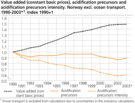 Value added (constant basic prices), acidification precursors and acidification precursors intensity. Norway excl. ocean transport. 1990-2003* Index: 1990=1)