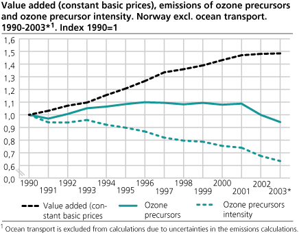 Value added (constant basic prices), emissions of ozone precursors and ozone precursor intensity. Norway excl. ocean transport. 1990-2003* (Index: 1990=1)