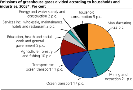 Emissions of greenhouse gases divided according to households and industries. 2003* 