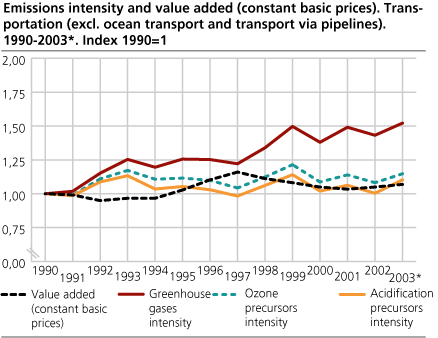 Emissions intensity and value added (constant basic prices). Transportation (excl. ocean transport and transport via pipelines). 1990-2003*. (Index: 1990=1) 