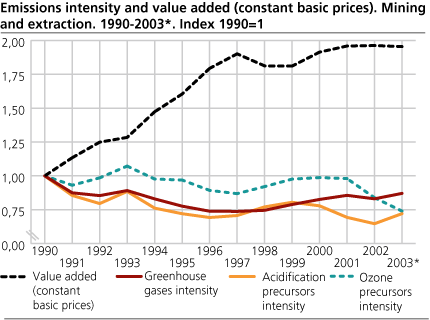 Emissions intensity and value added (constant basic prices). Mining and extraction. 1990-2003*. (Index: 1990=1) 