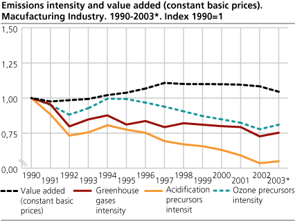 Emissions intensity and value added (constant basic prices). Macufacturing Industry. 1990-2003*. (Index: 1990=1) 