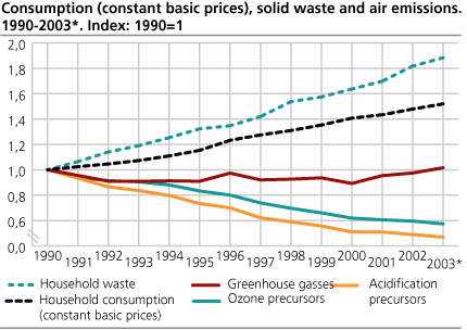Consumption (constant basic prices), solid waste and air emissions. 1990-2003*. (Index: 1990=1)