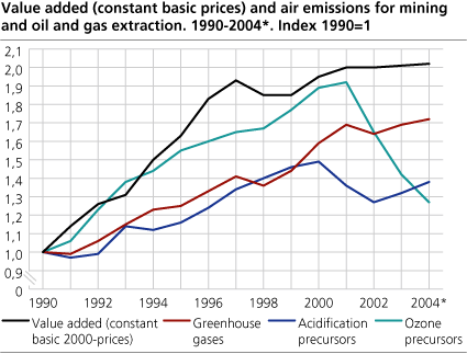 Value added (constant basic prices) and air emissions for mining and oil and gas extraction. 1990-2004*. (Index: 1990=1)