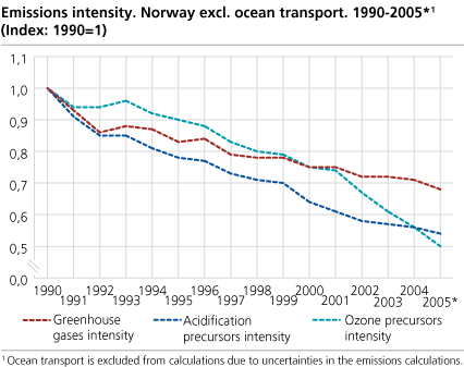 Emissions intensity. Norway excl. ocean transport. 1990-2005* (Index: 1990=1)