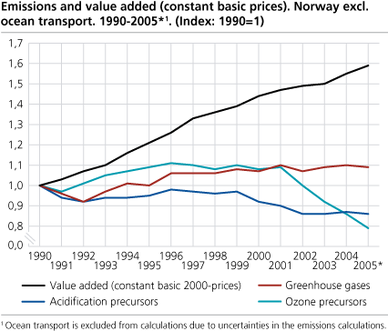 Emissions and value added (constant basic prices). Norway excl. ocean transport. 1990-2005*. (Index: 1990=1)