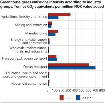 Greenhouse gases emissions intensity according to industry groups. 1990 and 2005*. Tonnes CO2-equivalents per million NOK value added.
