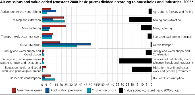 Air emissions and value added (constant 2000-basic prices) divided according to households and industries. 2005*