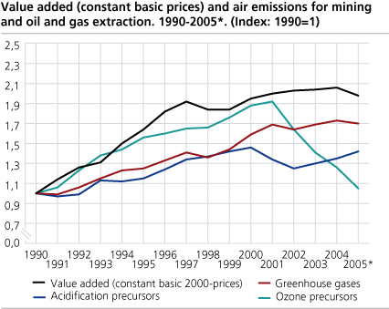 Value added (constant basic prices) and air emissions for mining and oil and gas extraction. 1990-2005*. (Index: 1990=1)