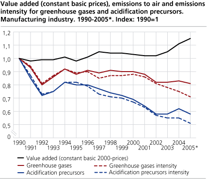 Value added (constant basic prices), emissions to air and emissions intensity for greenhouse gases and acidification precursors. Manufacturing industry. 1990-2005* (Index: 1990=1).