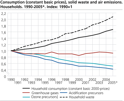 Consumption (constant prices), solid waste and air emissions. Households. 1990-2005*. (Index: 1990=1).