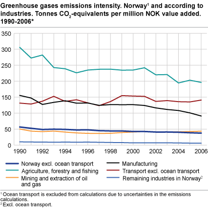 Greenhouse gases emissions intensity. Norway and according to industries. Tonnes CO2-equivalents per million NOK value added. 1990-2006*